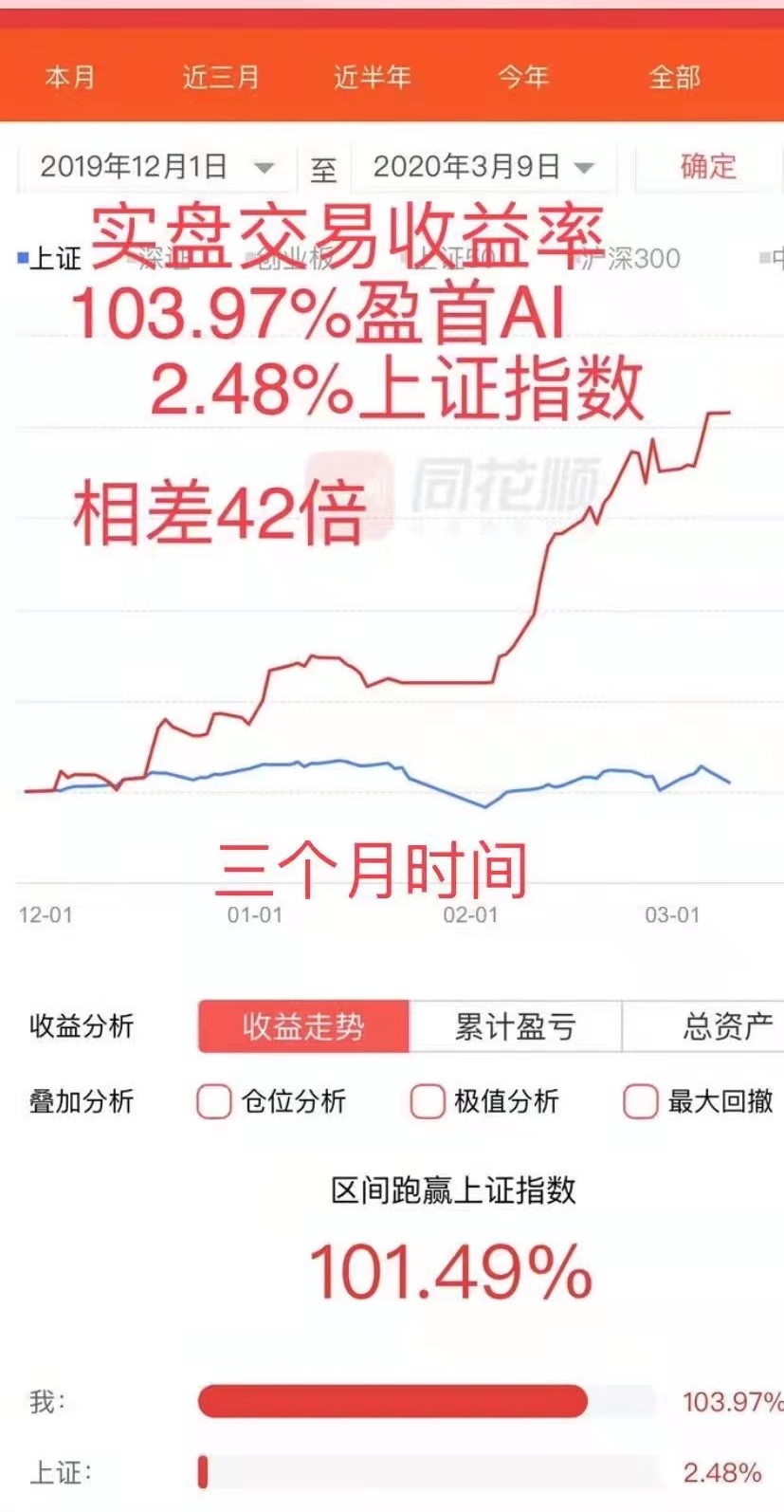 最新一个月获利34.69%!同期大盘跌8.8% !《盈首AI全自动炒股机器人》超级机构版实盘账户收益率跑赢同期深圳成指～43.4%!