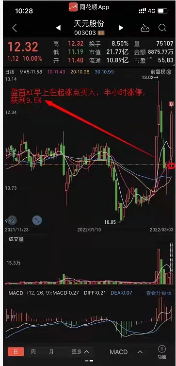 半个小时即获利9.5% 今日早上在起涨点买入003003天元股份，逆市大幅获利9.5%！